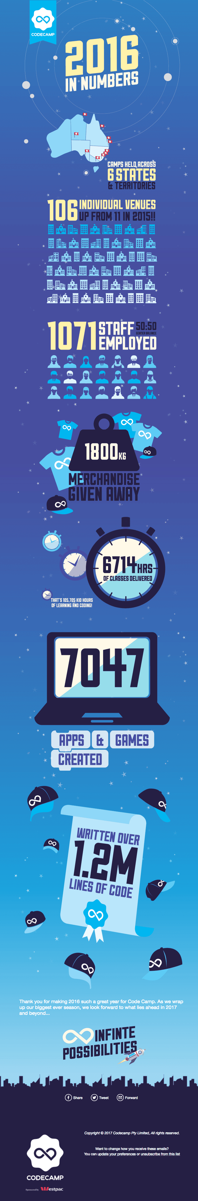 Thank you from Code Camp: Our 2016 in Numbers